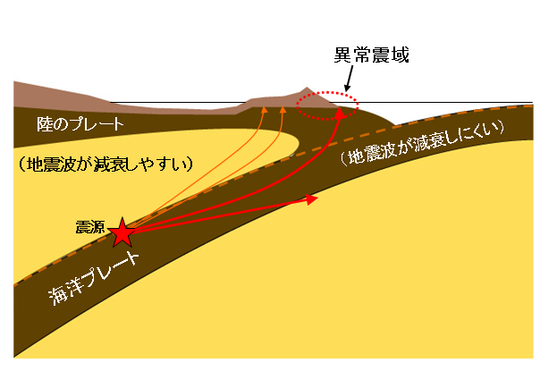 異常震域　仕組み